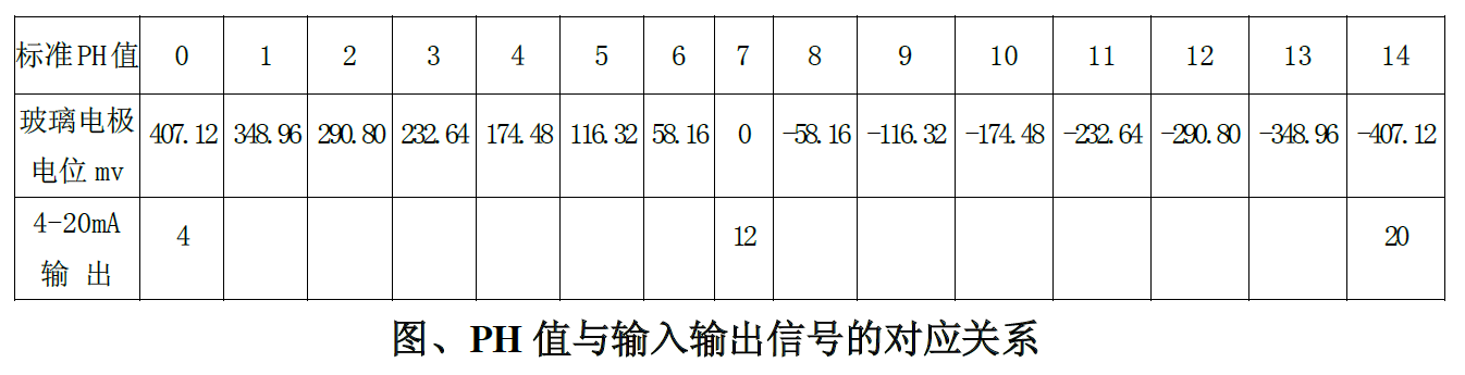 工業(yè)在線pH變送器操作手冊(cè)