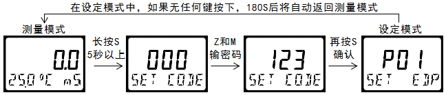 雙參數(shù)智能工業(yè)在線電導(dǎo)率變送器操作手冊(cè)