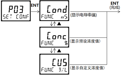 DMC500系列 智能變送/控制器電導(dǎo)率/濃度%(定制曲線g/L)分冊(cè)